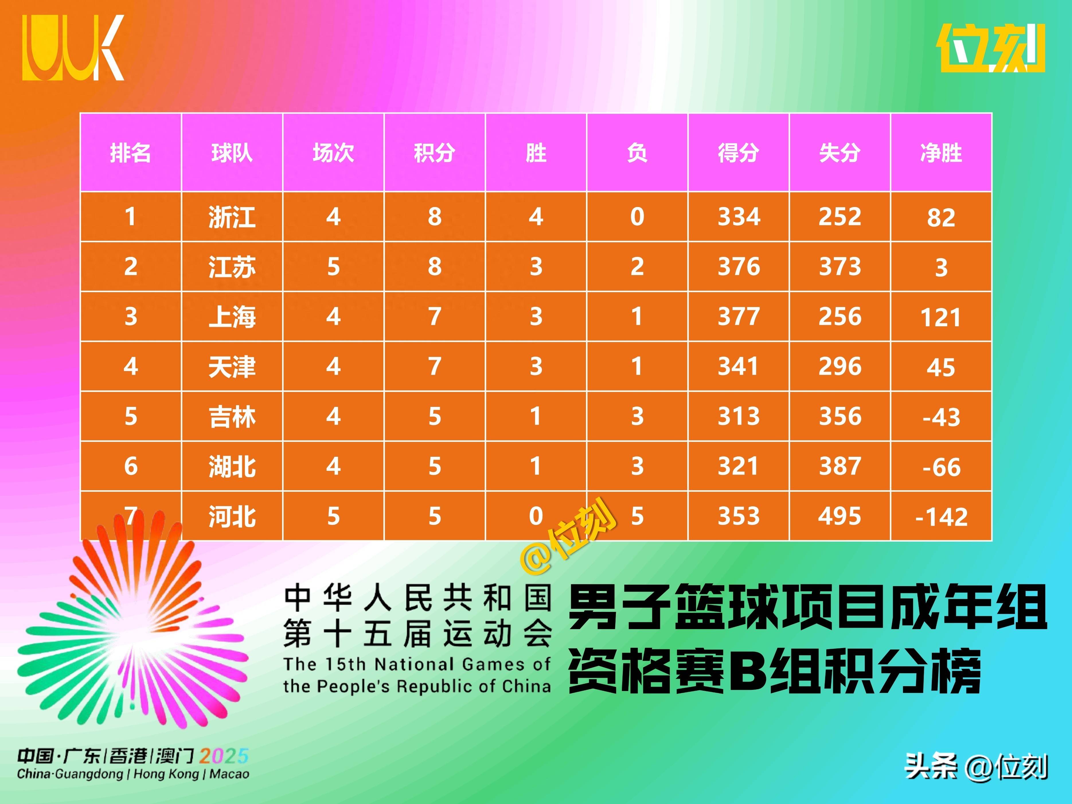 杏彩体育网页版登录入口-浙江男篮全队表现出色，外线三分球命中率高领先分的简单介绍