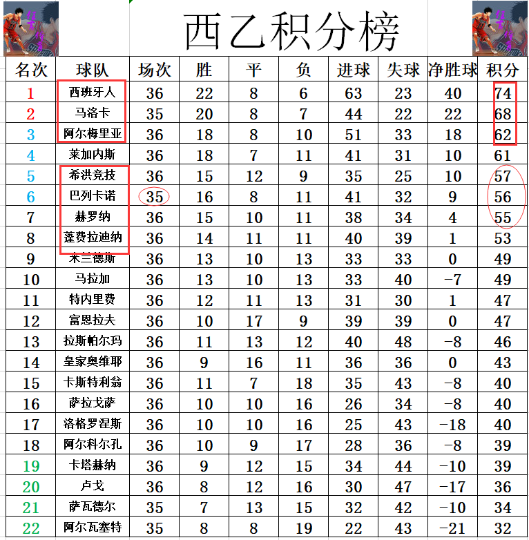 关于阿尔梅里亚客场险胜，积分榜上升的信息