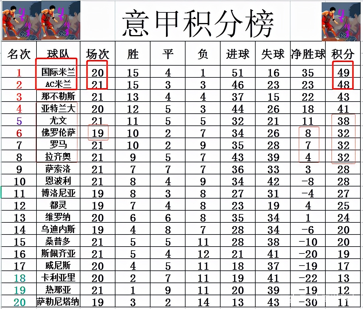 罗马客场险胜逆转，积分稳居第二的简单介绍