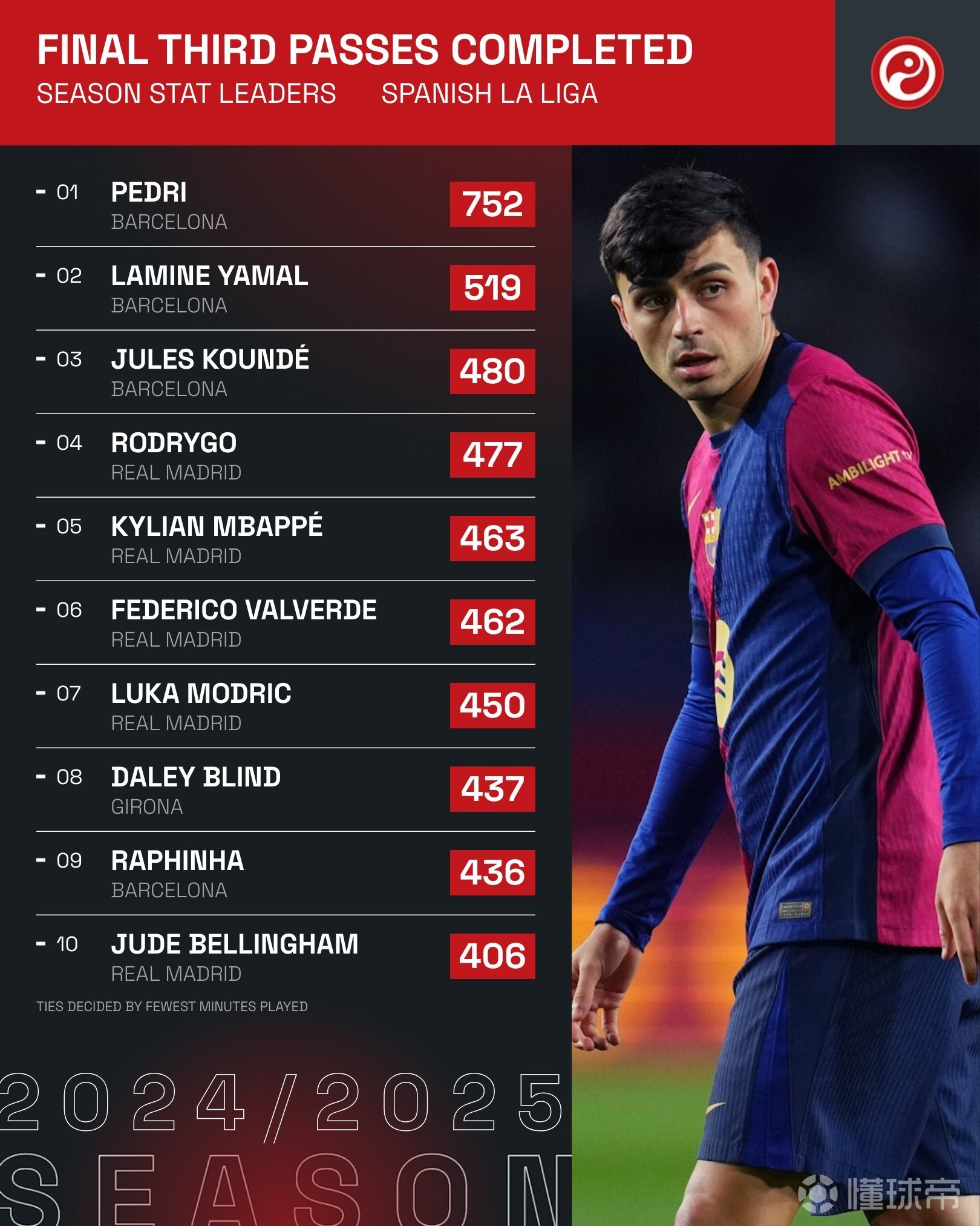 欧洲联赛中传球成功率高居榜首