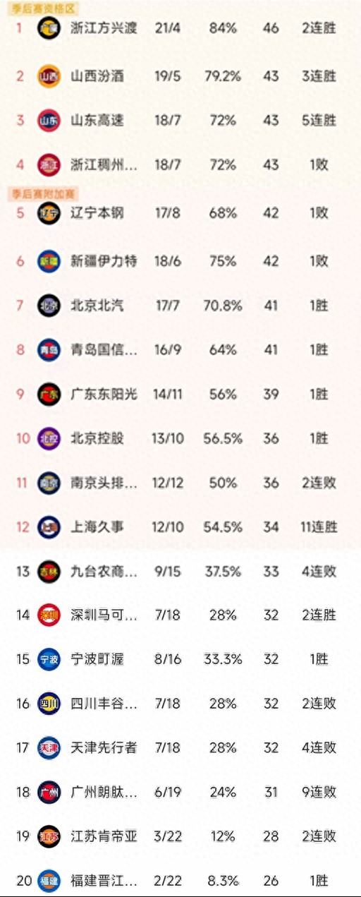 杏彩体育app-北京主场大胜辽宁，连胜势头不减！